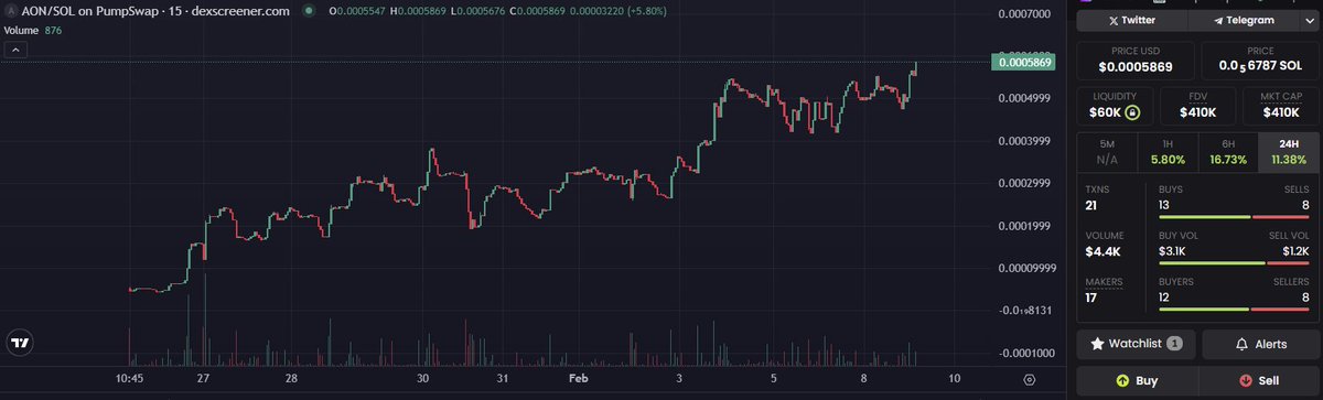 Long term gains just getting started.  Two weeks into project and the holders are being rewarded. Club is launched. Website in less than a week! Go All in!
