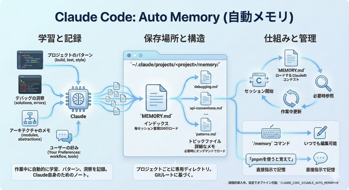Claude Code に自動メモリー機能来てた！

コードスタイルの好みとかデバッグに関する知見、各種コマンドとかを自動でメモってくれる。MEMORY[.]mdという目次と、メモリの実体を分けて保存する。Skillと同じ構成かな。Git管理しやすい場所に置いて欲しい感は微レ存

公式Doc: code.claude.com/docs/en/memory…