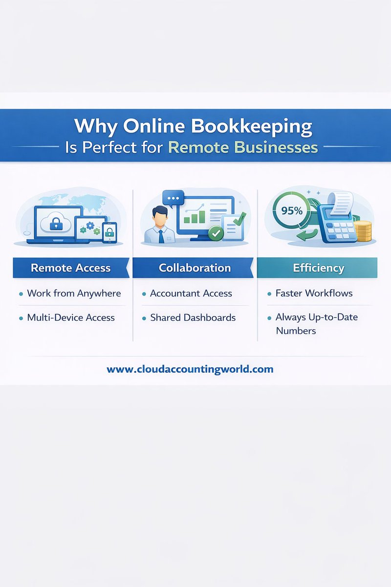 cloudaccgworld's tweet image. Remote businesses grow faster with systems built for flexibility. Online bookkeeping ensures accurate, real time financial data anytime, anywhere.

#OnlineBookkeeping #RemoteBusiness #CloudFinance #AccountingTech #BusinessGrowth #DigitalAccounting