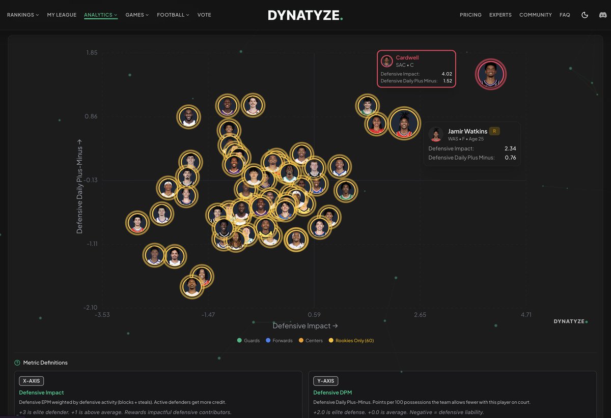 Dylan Cardwell currently leads all rookies in both Defensive DPM as well as our Defensive Impact rating. When he is on the floor, he is locking people down.