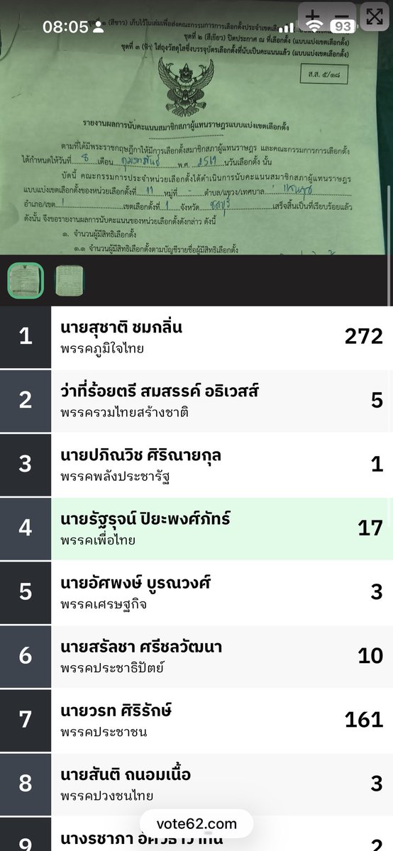 UrsularTVA's tweet photo. ไปดูเว็บ vote62 เค้าอัพรูปคะแนน สุชาติชมกลิ่น ก็ชนะเยอะกว่าหลายๆหน่วยเลือกตั้งอยู่ดีอะ งงการเอารูปแค่หน่วยเดียวที่ชนะมาสะกดจิตหมู่กันต่อแล้วไม่ได้ชนะทิ้งขาดด้วยหน่วยนั้น ชนะ 12 เสียง https://t.co/oeSUIzshd5