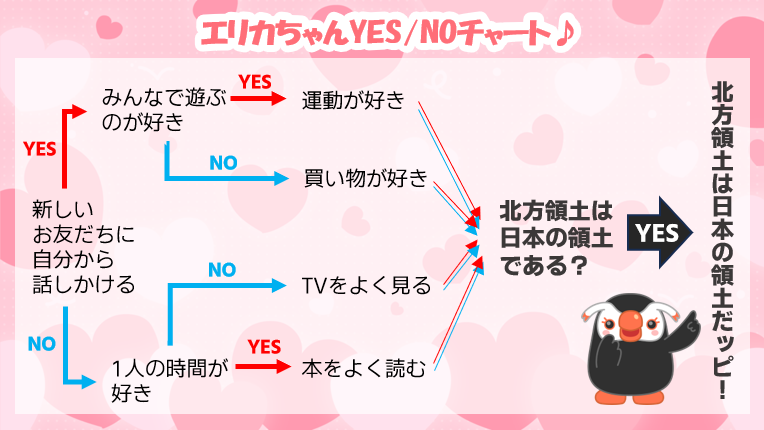 hoppou_erika's tweet image. イエスorノーで進めるチャートを作ったピ♪

ぜひ遊んで欲しいッピ！

#北方領土エリカちゃん