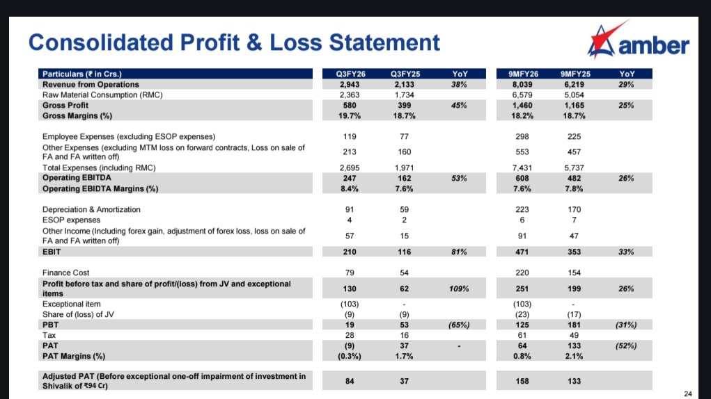 nid_rockz's tweet photo. Amber Enterprises
#Amber
#AmberEnt
#AmberEnterprises
Good Q3FY26 with solid beat vs estimates
Solid QoQ and YoY uptick across all parameters
All segments deliver good growth
Rev at 2943cr vs 2133cr⏫38%
Gross profit at 580cr vs 399cr⏫45%
Margins at 19.7% vs 18.7%
EBITDA at 247cr vs 162cr⏫53%
OPM at 8.4% vs 7.6%
EBIT at 210cr vs 116cr⏫81%
PBT at 130cr vs 62cr⏫109%
One off impairment of 103cr investment in Shivalik
Adj PAT at 84cr vs 37cr
Segment wise:
Electronics division
Rev at 845cr⏫79%
EBITDA at 88cr⏫157%
OPM at 10.5% vs 7.2%
Expects double digit OPM for FY27
Consumer Durables:
Rev at 1971cr⏫27%
EBITDA at 141cr⏫22%
OPM at 7.2% vs 7.5%
To outperform industry growth and grow at 13-15% for FY27
Railway and Defence:
Upcoming segment
Rev at 127cr⏫20%
EBITDA at 18cr⏫49%
OPM at 13.9% vs 11.2%
Focus on doubling revenue from FY26 base in next 2 years
Defence projects gaining traction
Secured 116 acres land in UP for expansion
Overall, a very healthy quarter for Amber Enterprises