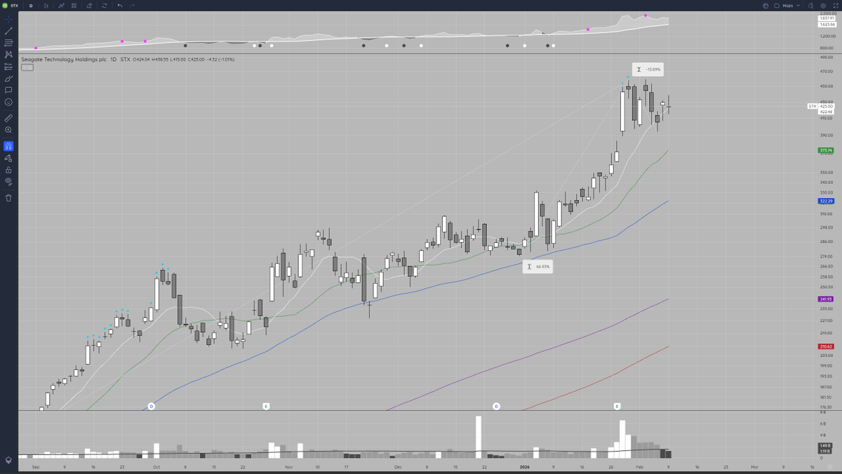 BWtrader's tweet photo. $STX https://t.co/hhkEFCIFwQ