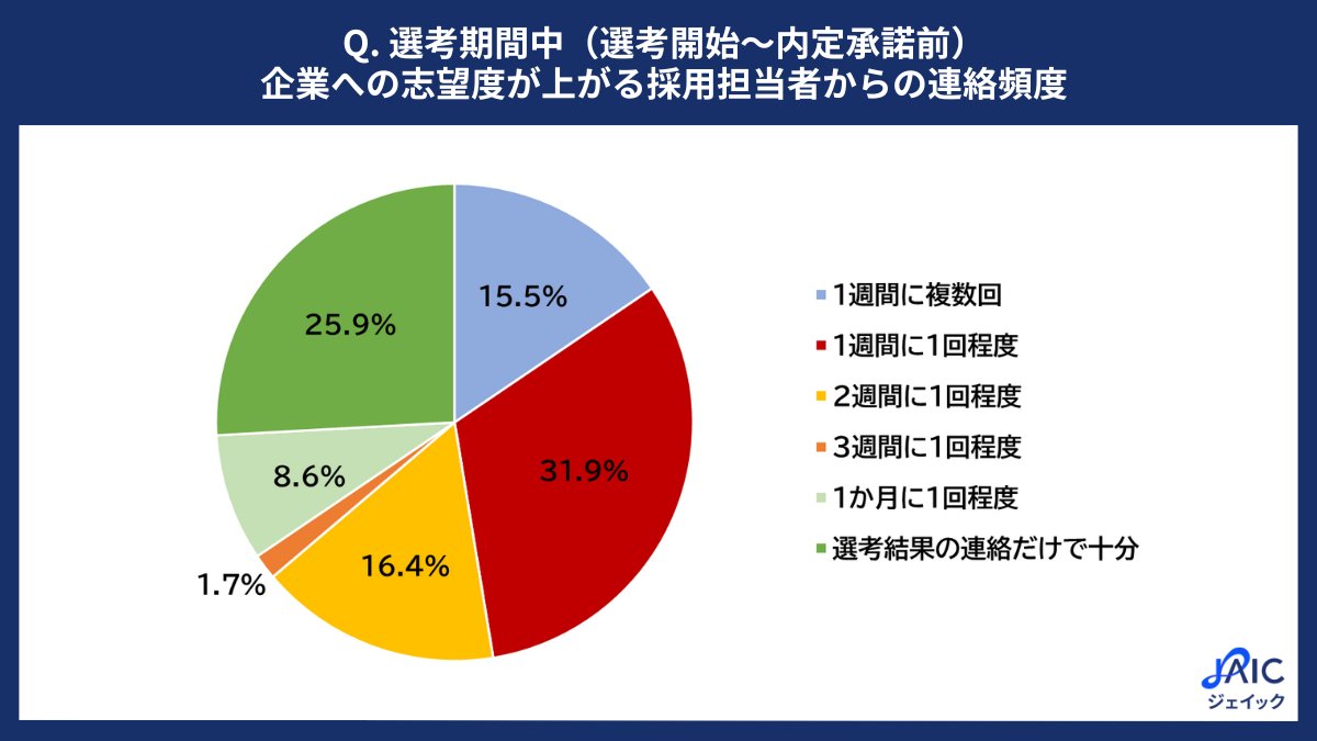 CHANGE_JAIC's tweet photo. ジェイック調査結果 公開🔍

27卒学生に「志望度が上がる、採用担当者の関わり方」について調査👀

4割以上が「週1回以上の連絡」で志望度向上✉📞

リリースでは、8年以上新卒採用支援に携わっている佐藤(@hiro_road3)の考察も掲載しています。

詳細はリリースを✅
https://t.co/skQwJCOKu3 https://t.co/tywBTKUhGr