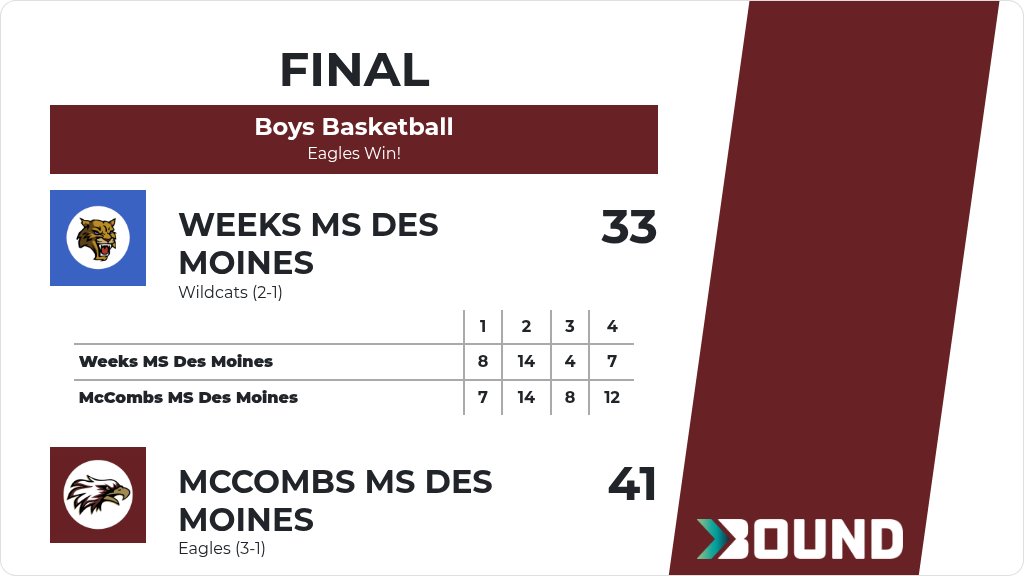 Boys Basketball (8th Grade) Score Posted - McCombs MS Des Moines Eagles defeat Weeks MS Des Moines Wildcats 41-33. gobound.com/ia/ihsaa/boysb…