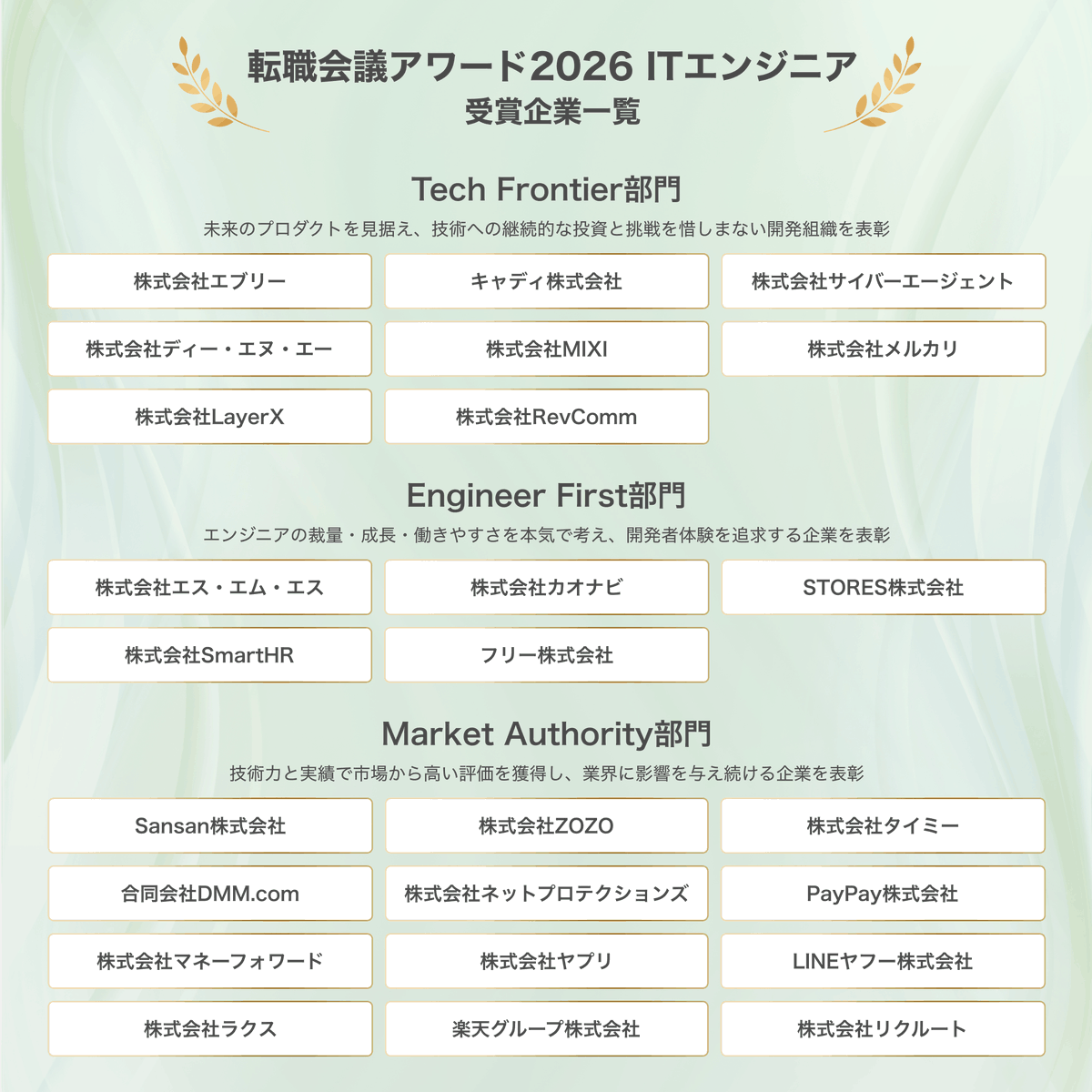 🏆️転職会議アワード2026｜ITエンジニア🏆️

転職会議に集まった口コミなど第三者からの情報を多角的に分析し、今回は「ITエンジニア」分野の受賞企業25社を発表しました。