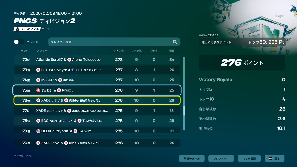 👑競技報告👑
FNCSディビジョン2
♯76　ナッツ <a href="/DayoNuts/">存在しないアカウント</a> 

ディビジョン2にて2桁獲得✨
徐々に調子を上げて昇格目指して頑張ってほしいと思います！
ナイスファイト！

引き続きRAMPAGEの応援よろしくお願い致します👑😈
#フォートナイト
#RAwin