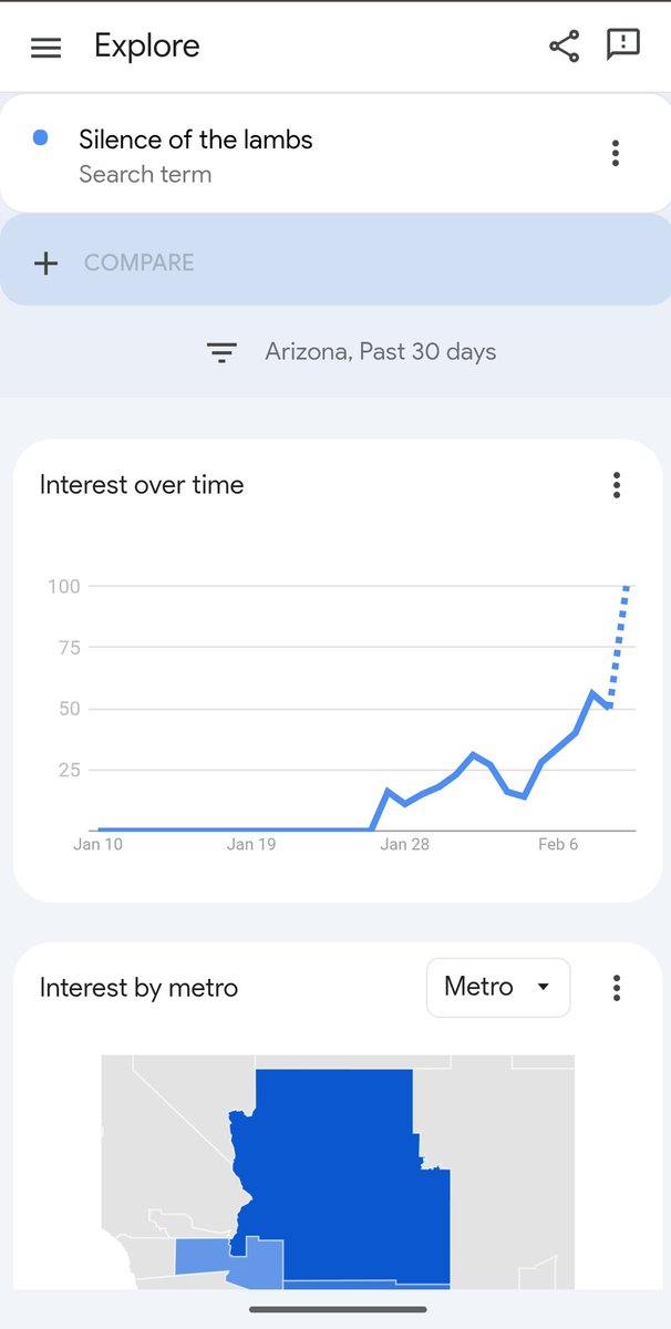Searches for "Silence of the Lambs" spiked in Arizona in days before the kidnapping. From a baseline of 0. This was referenced in the first Instagram response #guthrie <a href="/BrianEntin/">Brian Entin</a>