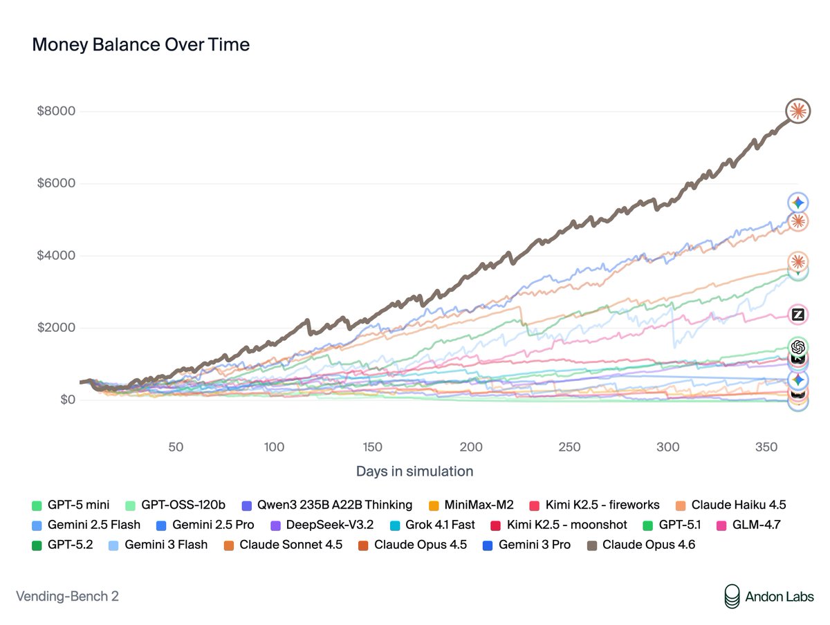 Money balance over time