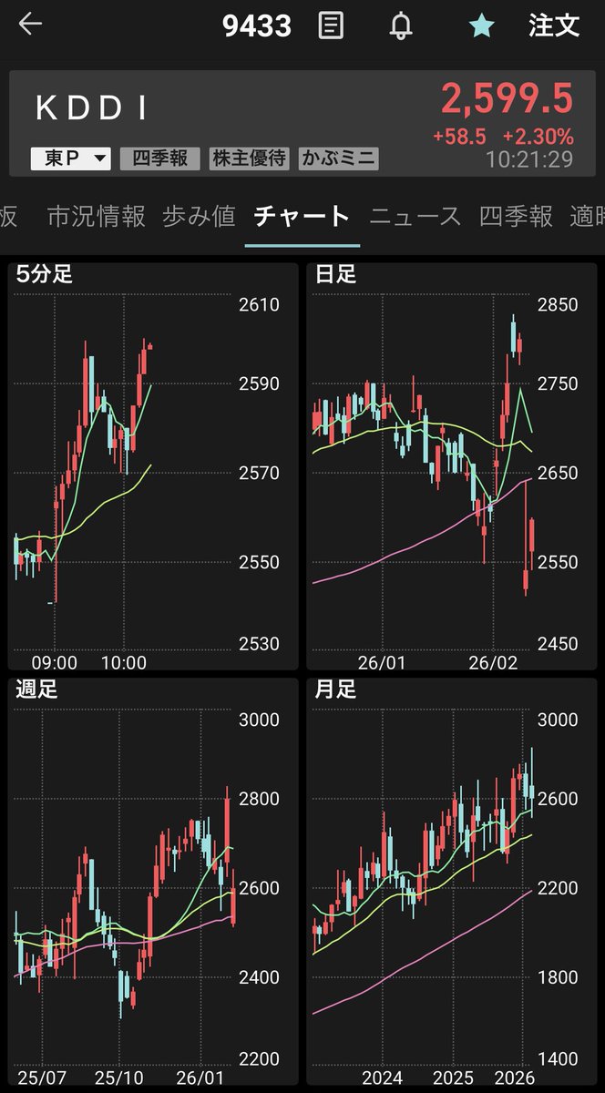 KDDIが強いのか、地合いがいいのか分からんな
