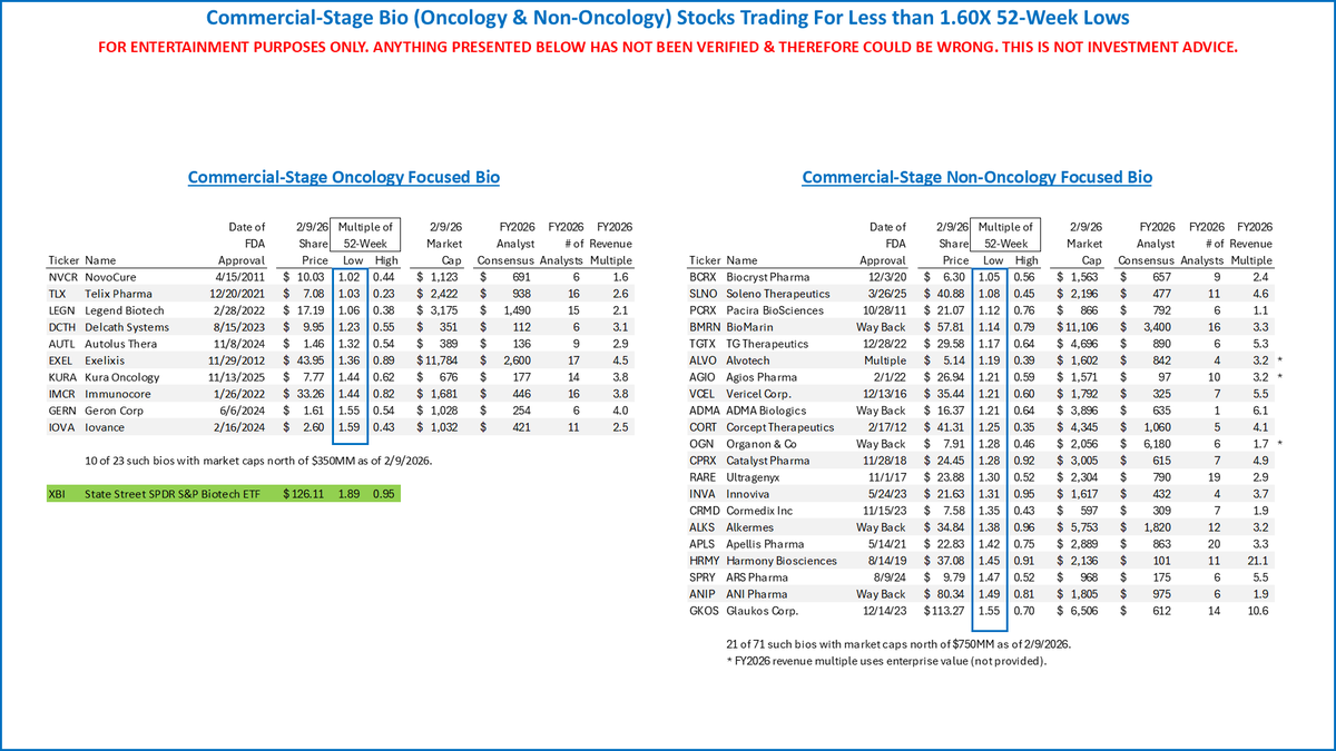 NightOwlBiotech's tweet image. Comm'l-stage bio trading within 1.60X 52-week lows. $XBI closed @ 1.89X its 52-week low

$TGTX is a head scratcher. Subq data within 12 months

$PCRX @ 1.1X FY26 consensus?

$BMRN rising steadily post JPM

$BCRX $ALVO $AGIO $ADMA $CORT $OGN $CPRX $RARE $INVA $TLX $NVCR $LEGN $IBB