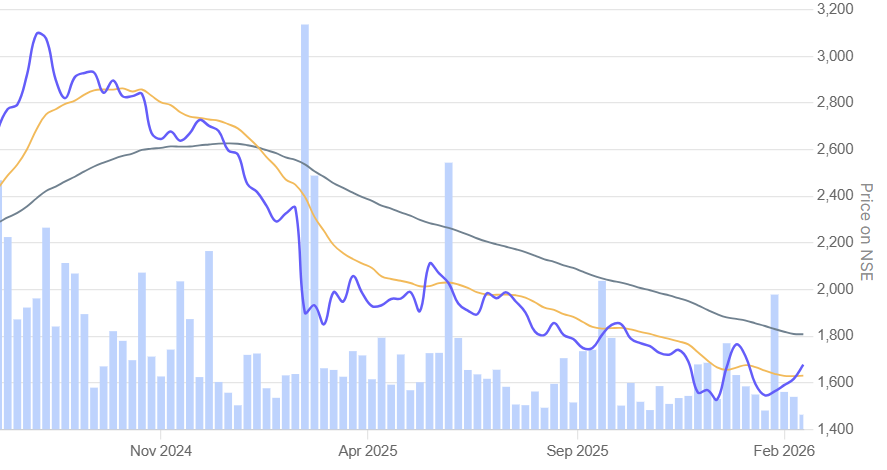 WealthEnrich's tweet photo. #DeepakNitrate once traded near ₹3,000, now over 45% lower as phenol spreads are lower & earnings are down. 
3 Years CAGR Sales Growth: 7%
3 Yr CAGR Profit Growth: ➖14%
Its a classic commodity reminder: even great businesses can be poor stocks when cycles turn. 
Bitter lesson for many investors.