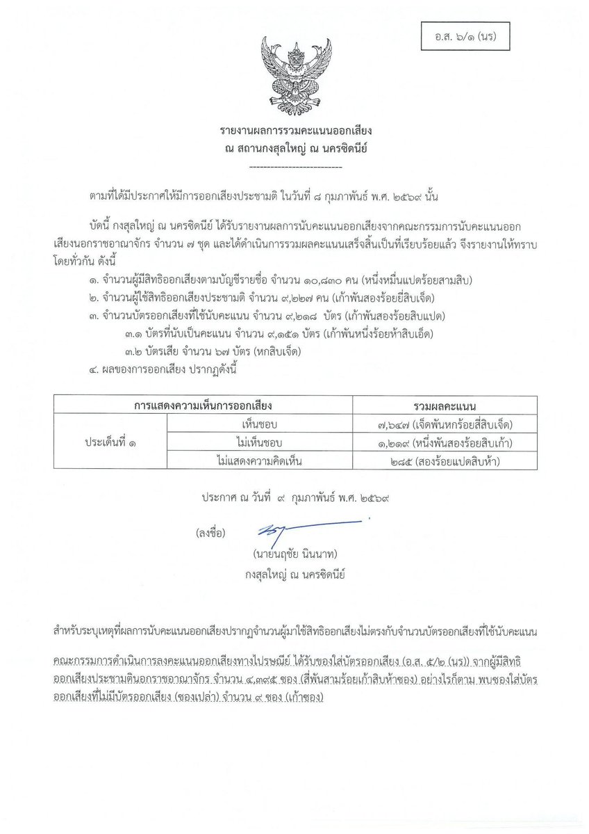 urnumber1jodie's tweet image. ตัวเองอยู่ออสเตรเลีย แต่โหวตไม่เห็นชอบ 1,219 คน ก็แอบตลกดี