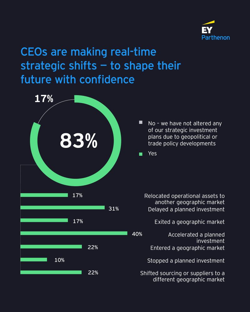WatsonCyber's tweet photo. CEO Outlook 2026: CEOs are balancing geopolitical uncertainty and cost pressure while scaling AI from pilots to enterprise integration. In my view, the winners will pair speed with digital resilience and trust as transformation and M&amp;A accelerate. #EY
https://t.co/y1IU99qRBa https://t.co/91sxm6xzNt