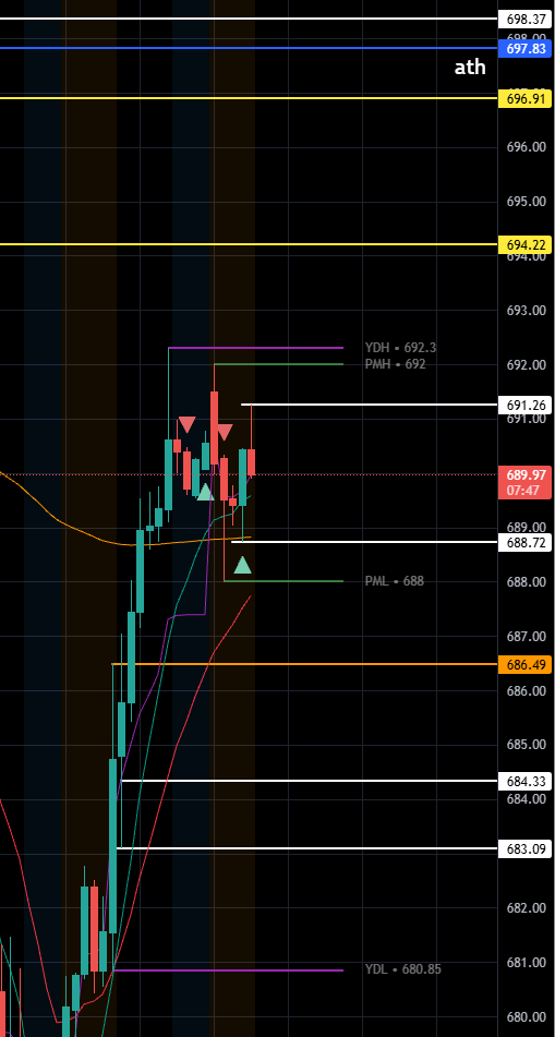 DanssGamePoiker's tweet image. $SPY #DirectionalAnalysis

LONGS: Aiming to defend the PML 688 in order to push above 691.26. Over this they target PMH 692-&amp;gt;PDH 692.3-&amp;gt;694.22-&amp;gt;696.91-&amp;gt;ATH 697.83-&amp;gt;698.37

SHORTS: Aiming to defend the PDH 692.3 in order to push below the PML 688. Below this they target PD ORB H 6
