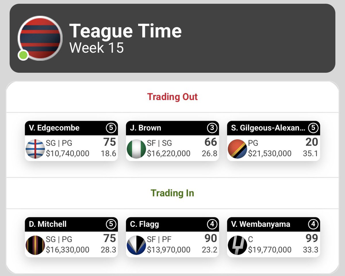 stephenriosa's tweet photo. #NBASuperCoach wk16 trades

holding Luka, was between him or keeping VJ. VJ could be lowest score anyway, so thought just keep Luka to help the wk17 team.

Wemby and Coop both with 4, thinking more long term with their schedules, plus the ceiling to potentially match 5 gamers. https://t.co/1YWJ4J0vhY