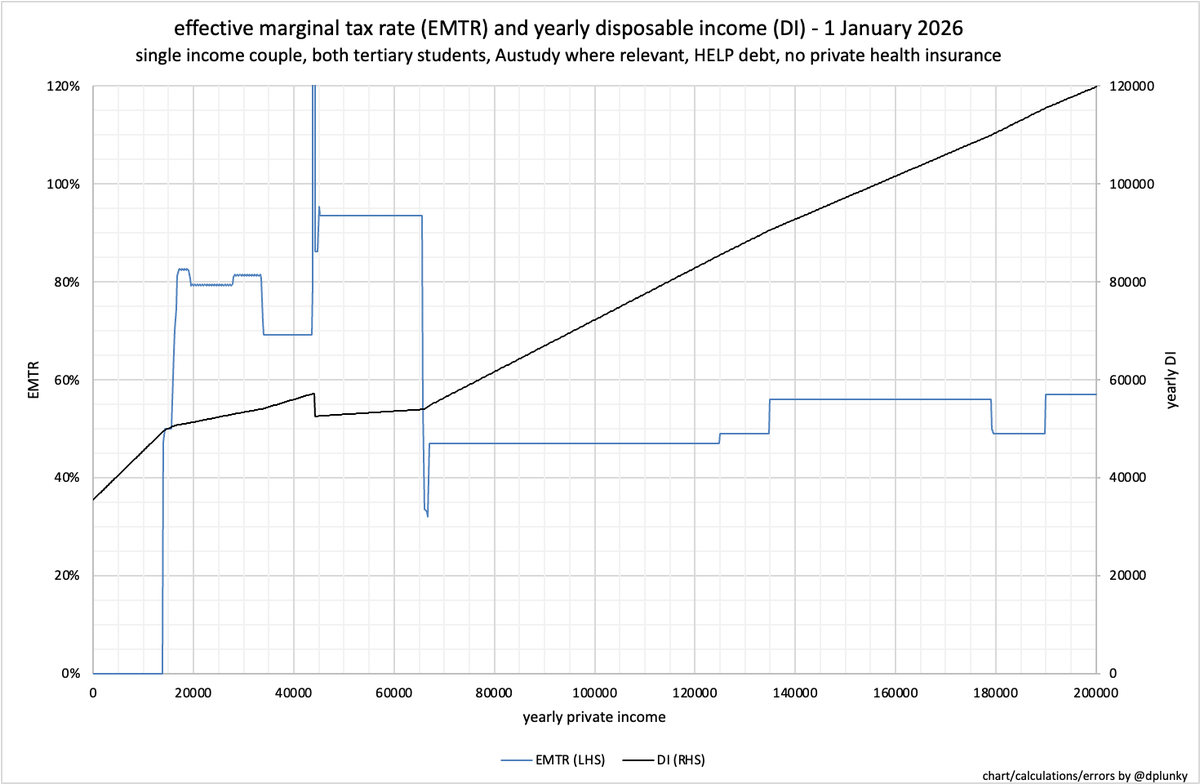 Austudy's design (?) gives some earners a choice about how much to earn to get a given disposable income. Eg, to get a disposable income of $50K they can earn either $36.7K or $67.5K. 
Two different ways of showing this in chart form