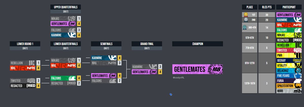 RotationAnt's tweet photo. insanely #scuffed and #biased predictions for the RLCS Boston Major π https://t.co/TWEwSNrJoy