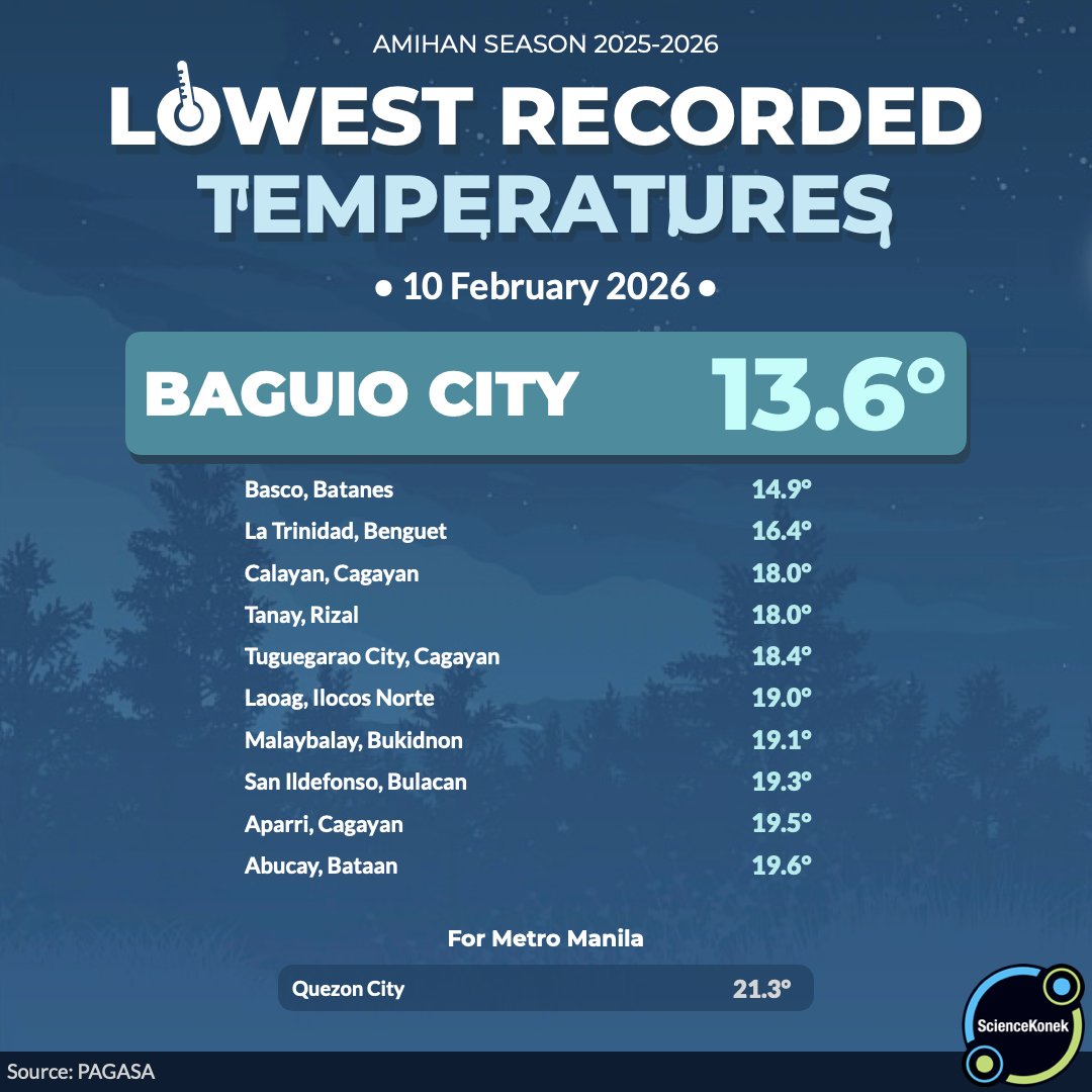 sciencekonek's tweet image. 𝗖𝗢𝗟𝗗 𝗠𝗢𝗥𝗡𝗜𝗡𝗚 𝗣𝗘𝗥𝗦𝗜𝗦𝗧𝗦 𝗔𝗖𝗥𝗢𝗦𝗦 𝗟𝗨𝗭𝗢𝗡🥶
10 February 2026 

Sa patuloy na surge ng malamig na #amihan (northeast monsoon), nakapagtala muli ng mabababang temperatura ang iba't ibang istasyon ng PAGASA sa #Luzon. 

Pinakamababa sa #Baguio na bumagsak sa
