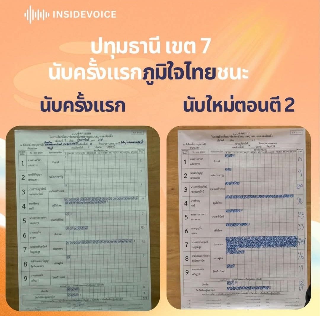 เอาจริงๆถ้าแพ้นี่รับได้นะ
แต่ถ้าแพ้เพราะถูกโกงนี้รับไม่ได้จริงๆ
#นับใหม่ทั้งประเทศ
#เลือกตั้ง69