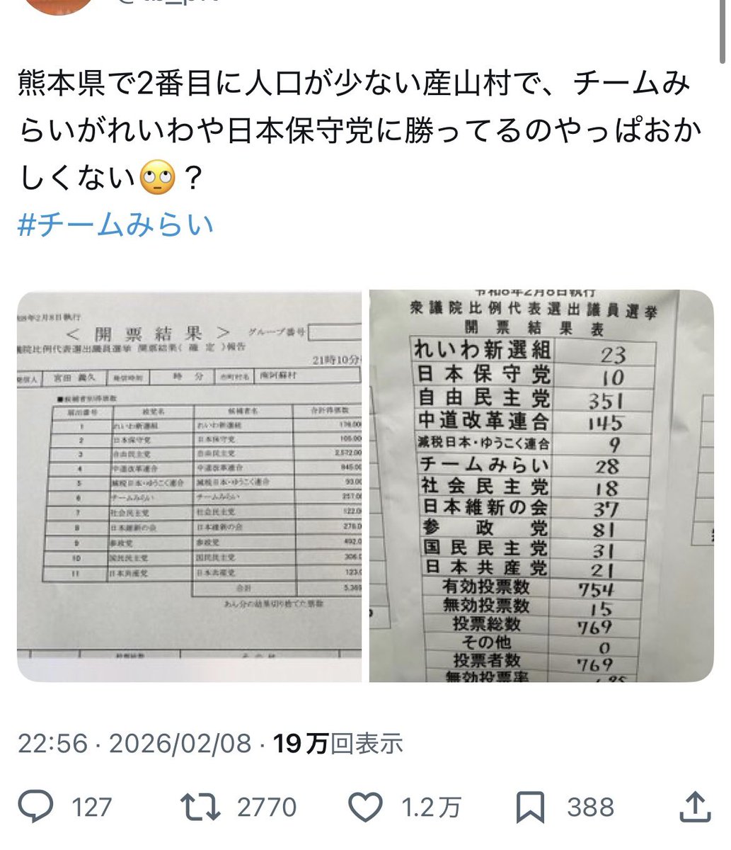 Flowereverbloom's tweet photo. チームみらいが他政党と明確に異なる点は
・消費税減税に反対
・高齢者の医療費負担を3割に
これらの政策に首都圏の子育て世帯が賛同した可能性は確かにある｡

しかし老人の多い過疎地でも得票している事の説明がつかない｡
＃チームみらいに騙されるな https://t.co/fQJpkQbHO6