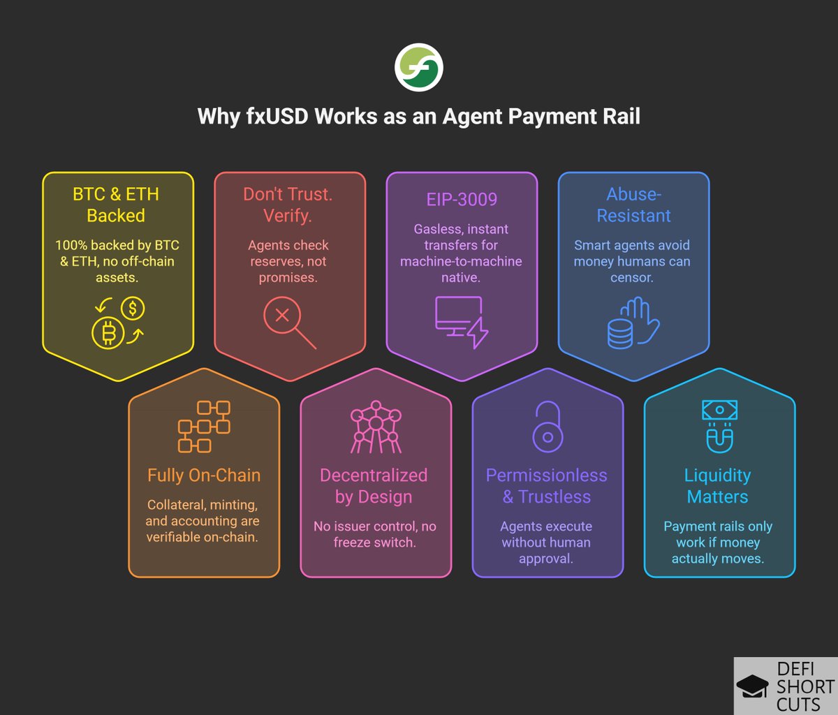DeFiShortcuts's tweet image. On-chain agents deserve on-chain, verifiable money 🤖🔍

Why #fxUSD by @protocol_fx can work as a DeFi agent payment rail ⛓️