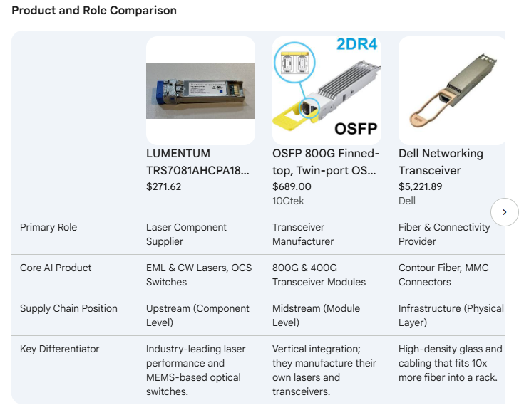 The relationship between Lumentum $LITE, Corning $GLW, and Applied Optoelectronics $AAOI is centered on the massive infrastructure build-out for AI data centers. While they all operate in the optical space, they occupy different layers of the "hardware stack" that connects GPUs