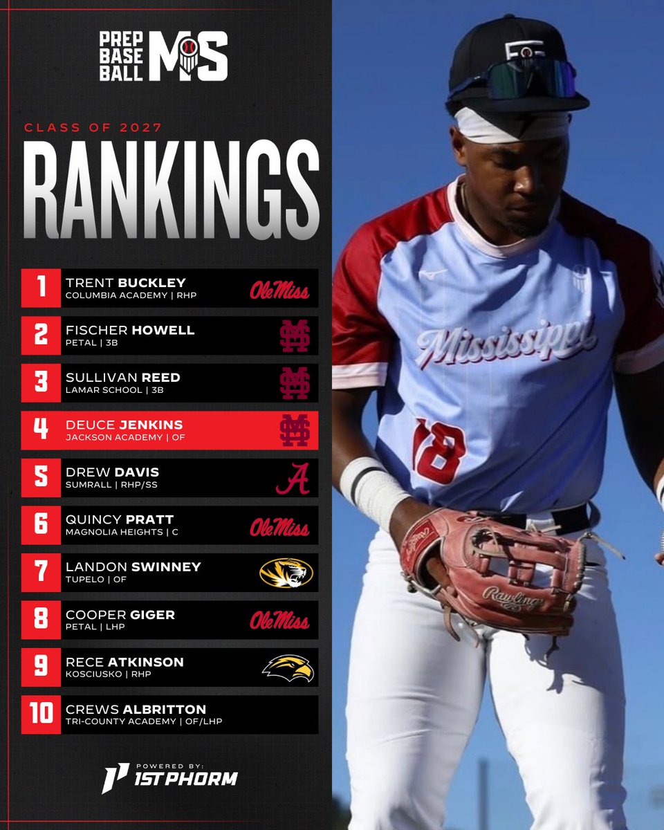 PrepBaseballMS's tweet photo. 𝐌𝐢𝐬𝐬𝐢𝐬𝐬𝐢𝐩𝐩𝐢 𝟐𝟎𝟐𝟕 𝐏𝐥𝐚𝐲𝐞𝐫 𝐑𝐚𝐧𝐤𝐢𝐧𝐠𝐬 🌟

With our preseason events officially behind us, we have decided to revisit and update the 2027 Player Rankings in Mississippi.

➕ Expanded list to 150 📋
➕ A few Fresh Faces to the Rankings 👤
➕ Preseason Standouts 📒
➕ Full Rankings & more ⬇️

🔗: https://t.co/PY77CEJoSD | @PrepBaseball