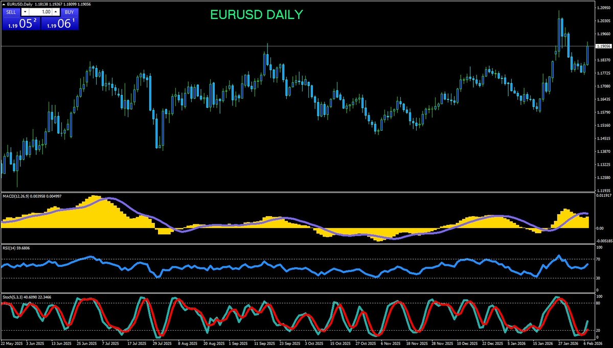 PPLI Daily Market Update: 2026-02-10

•BUY GOLD 5025 and below TP 5100
•SELLGOLD 5140 and above TP 5027
•BUY EURUSD 1.1840 target 1.1935
•SELL EURUSD 1.1940 target 1.1850
•BUY GBPUSD 1.3630 target 1.3705
•SELL GBPUSD 1.3700 target 1.3645
•BUY USDJPY 155.60 target 156.35