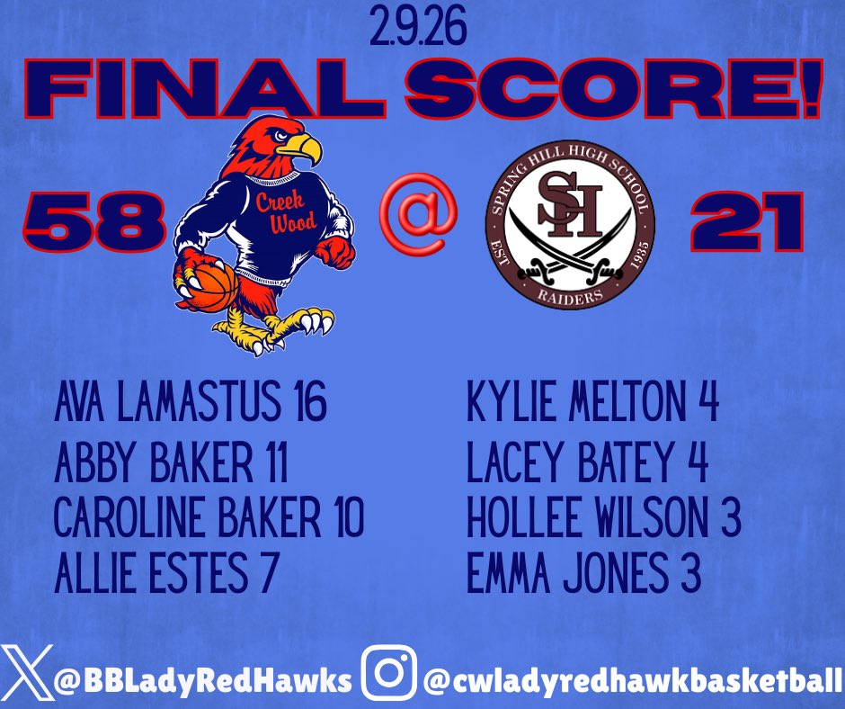 LADY RED HAWKS WIN!! They take on Stewart Co. at home tomorrow for Senior night! 

<a href="/creekwoodhs/">Creek Wood HS</a> <a href="/DicksonSports/">Dickson Sports Media</a> <a href="/DicksonPost/">Dickson Post</a> <a href="/DicksonCountyTV/">DCTV Network</a> <a href="/dicksontimes/">Dickson County Times</a> <a href="/1015TheRide/">WDKN</a> <a href="/MainStreetPreps/">Main Street Preps</a>
