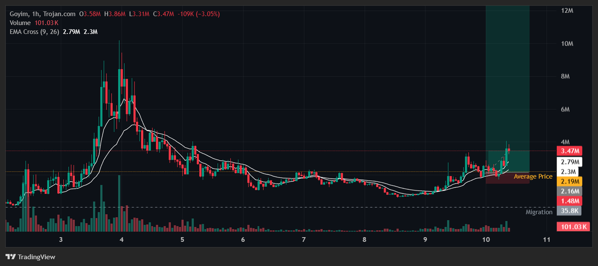 real_javifx's tweet photo. strongest fucking coin onchain and no one's in it

yeah $goyim to 20m https://t.co/qSN8B81Gj5