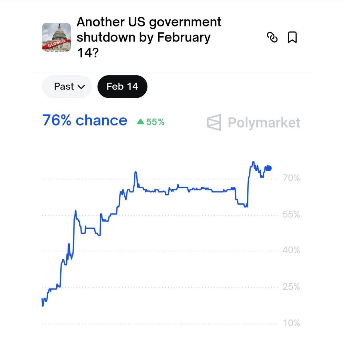 🔥 Rạng sáng nay, tỉ lệ BET Polymarket về vấn đề chính phủ Mỹ đóng cửa vào cuối tuần này lại tăng mạnh

Tuy nhiên hiện tại đã giảm nhẹ từ 76 xuống dưới 70.

Lý do có thể đến từ Bộ An ninh Nội địa đang có những xung đột gay gắt về chính sách nhập cư