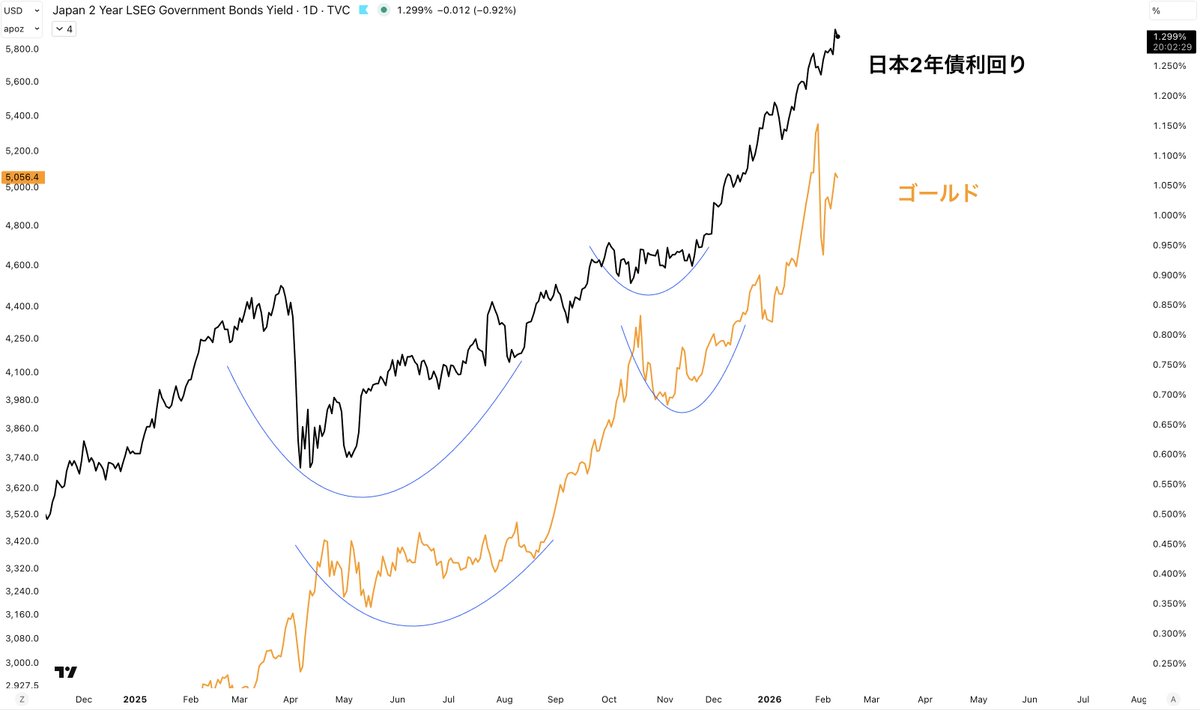 BigPicCharts's tweet photo. 日本2年債利回りとゴールド https://t.co/GrJoyy84Ts