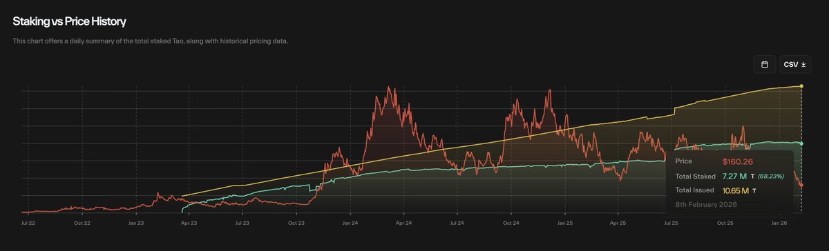 $TAO at a 2-year low 

While ~ 70% of supply is staked.

Price says capitulation. 

On-chain says conviction.