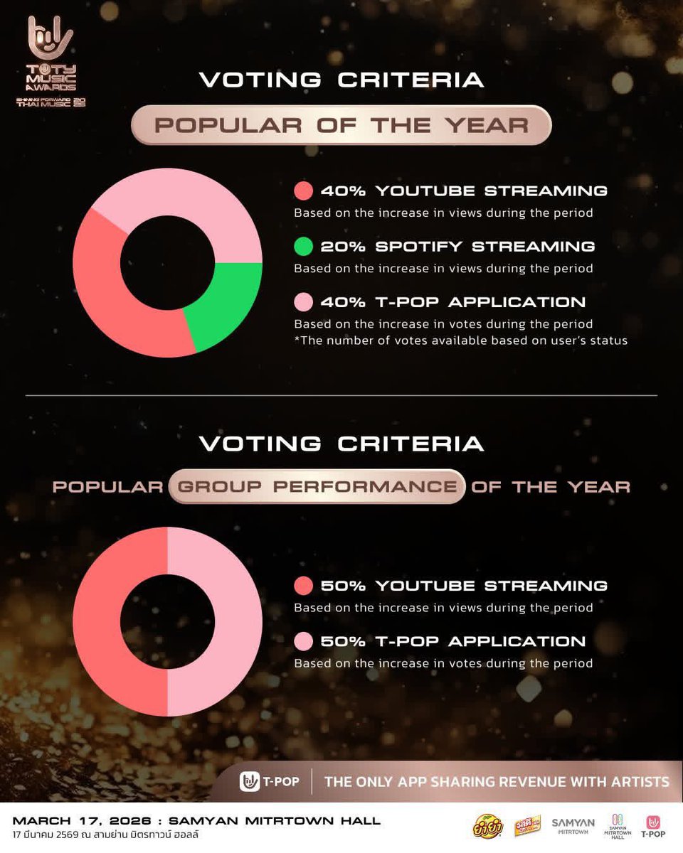 VOTEFORBUS_TH's tweet image. TOTY MUSIC AWARDS Thai Music Of The Year 🏆🩷

&amp;gt;#Totyจ๋าบีอัสกลับมาแล้ว&amp;lt;

#VoteForBus  
#พาน้องบัสซิ่งไปเอาถ้วย
#BUSbecauseofyouishine

กลับมาอีกครั้งกับการโหวตtoty ปีนี้ 🐶🐾น้องบัสได้เข้าชิงในสาขา2 สาขาได้แก่ 

➖Popular Mael group of the year ‘BOW WOW’
➖ Popular group…