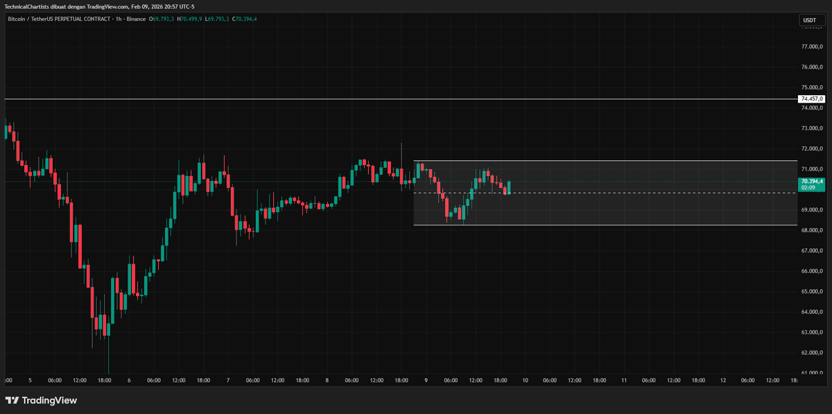 ChartTalkX's tweet image. $BTC okay guys so now we get our Monday's range. Let's see how the rest of the week unfolds. Any sweep of the high / low can be our trigger to open position, either long / short. We'll adapt with the market. Stay safe!