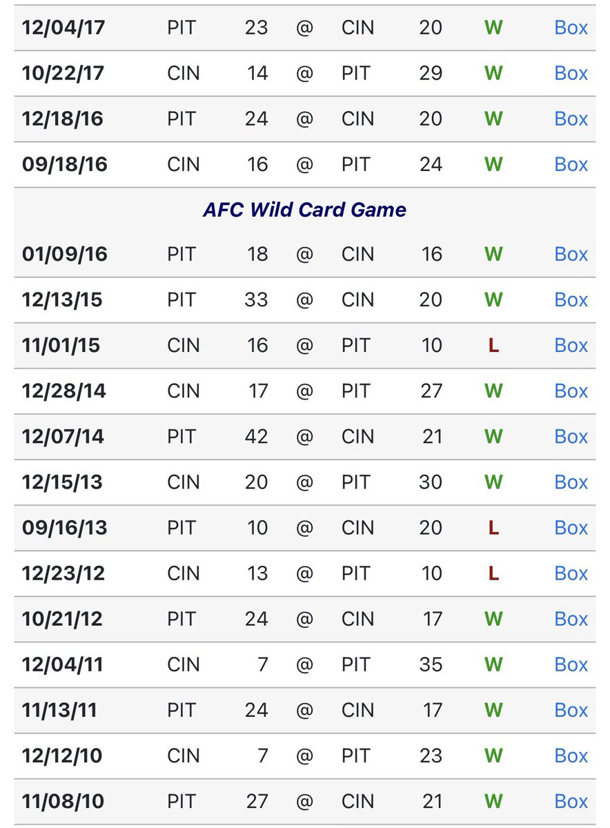 SteelTwins's tweet photo. Pac-Man said the Bengals beat the Steelers more times within the 2010-2017 span. BRO WHAT?? 😂 https://t.co/nRdeqS5P4Y