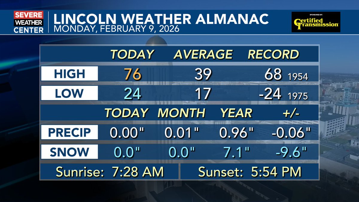Here's a look at the Lincoln almanac from today. #LNKwx