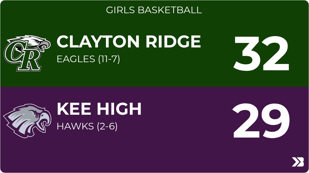 Girls Basketball (Junior Varsity) Score Posted - Kee High Hawks lose to Clayton Ridge Eagles 32-29. gobound.com/ia/ighsau/girl…