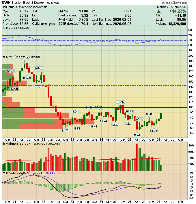 $SWK Stanley Black &amp; Decker -- What if I told you the future of this boring toolmaker is incredibly bright? I expect stock to re-rate in waves driven by mass adoption of DEWALT's autonomous drilling robot.

Jag research: jaguaranalytics.com/wp-content/upl…

Slides: jaguaranalytics.com/wp-content/upl…
