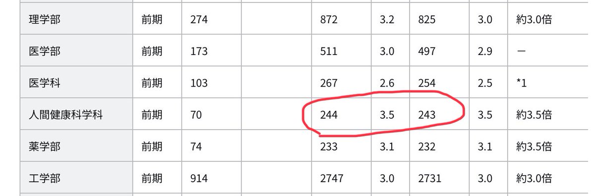 morite2toeic's tweet image. 京都大学医学部人間健康学科が倍率3.5倍にいかなかったのに足切りをした！切られた１人が藤川天なのか？
本人に連絡しても一向に既読になりません