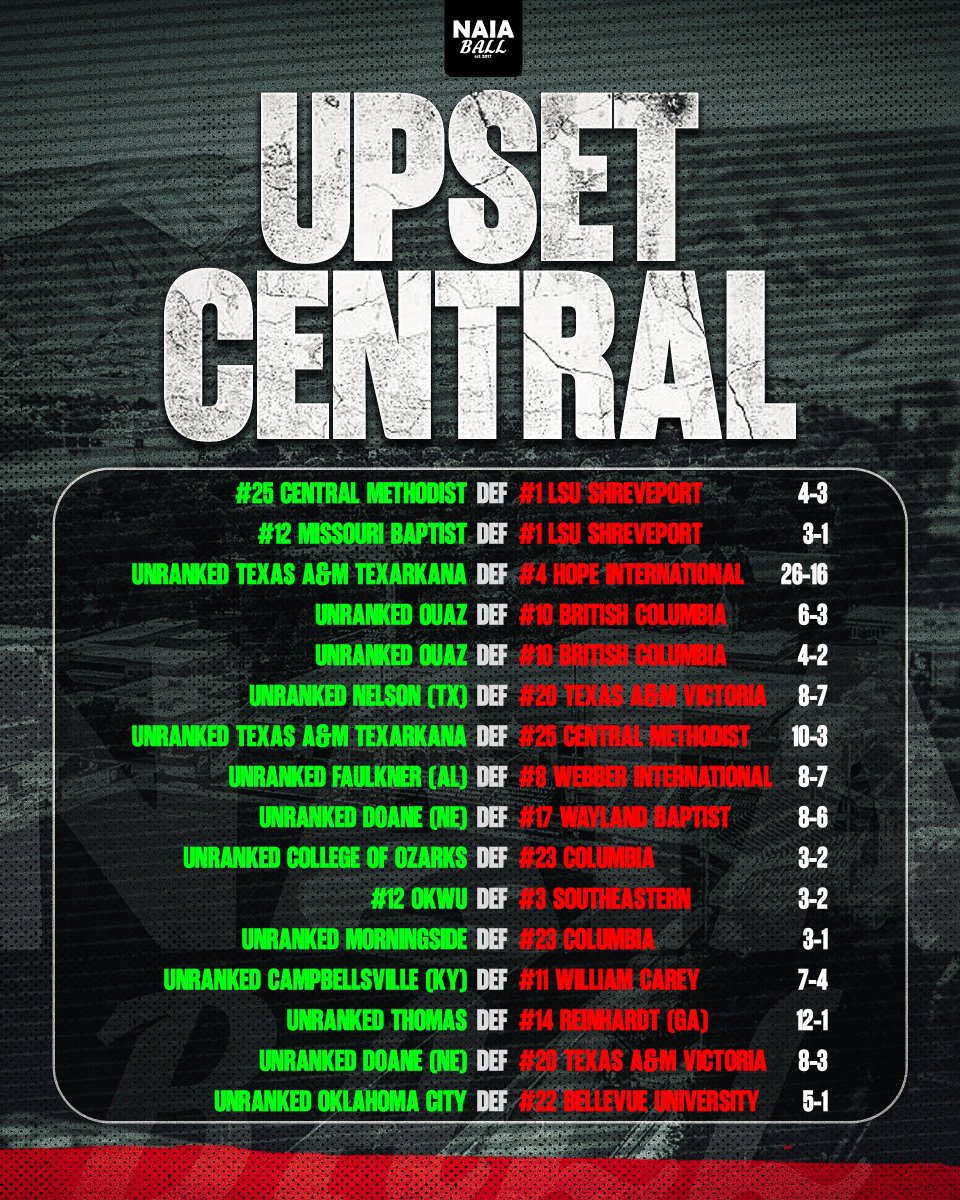 NAIA Ball stays unpredictable. 16 Top 25 losses this past weekend. Who made a statement this past weekend? #NAIABall