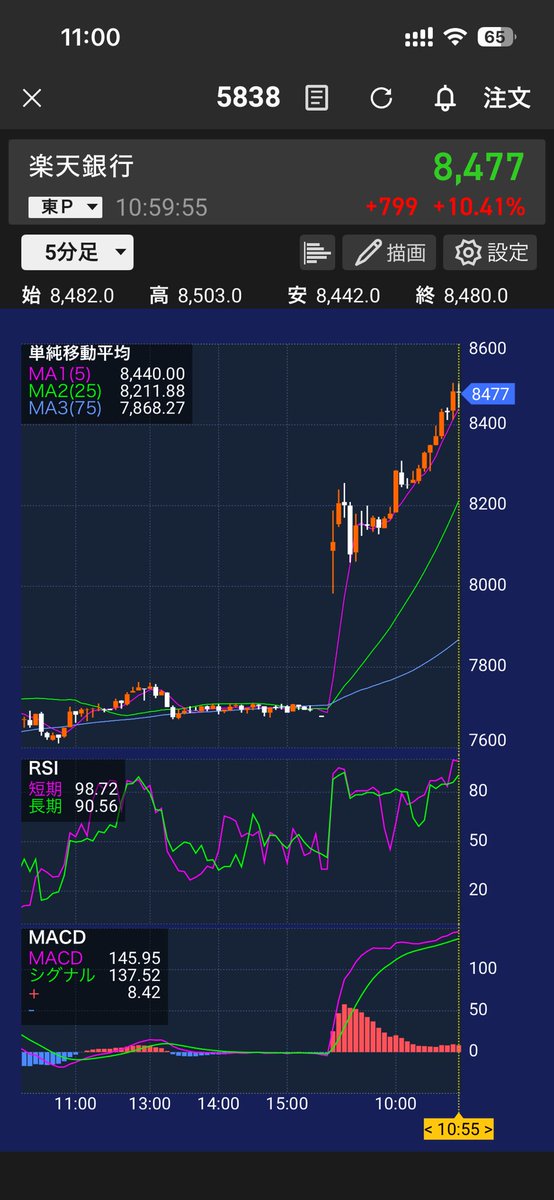 楽天銀行みんな買ってる⁉︎

注目されてないけど確実に伸びてる銘柄
今はまだ難しいけど配当出したら上昇が止まらないです

2026年３月期第３四半期決算

経常収益（売上）
1832.6億円 → 前年同期比 +39.1% 増  

経常利益
751.0億円 → 前年同期比 +51.7% 増  

親会社株主に帰属する当期純利益