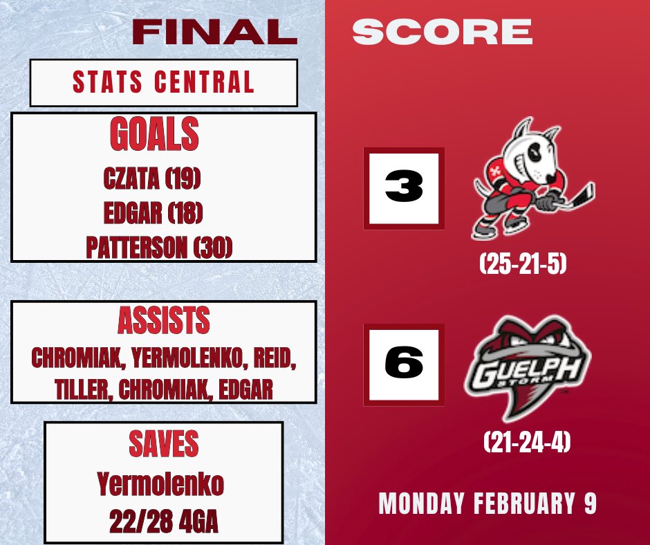 IceDogsReport's tweet image. IceDogs lose to the Storm 5-3. 

The Dogs got thoroughly beat in the third period. Niagara didn’t display any effort or hustle that they needed to win the game. Left 2 points on the board in a much needed spot.