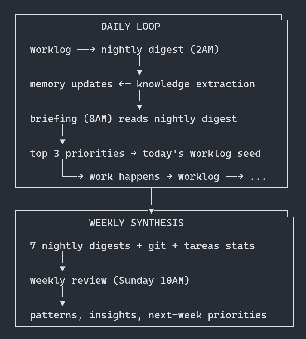 increíble lo que puede evolucionar un sistema agentico con solo revisar lo que hiciste en el día, extraer insights e implementar. 

imagínense si automatizas ese proceso para que corra mientras dormis. 

cómo un humano que destila su día en memorias mientras duerme.
