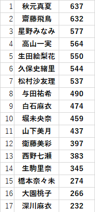 今月末到着予定の久保史緒里ちゃんの卒業記念ポストカードの枚数は544