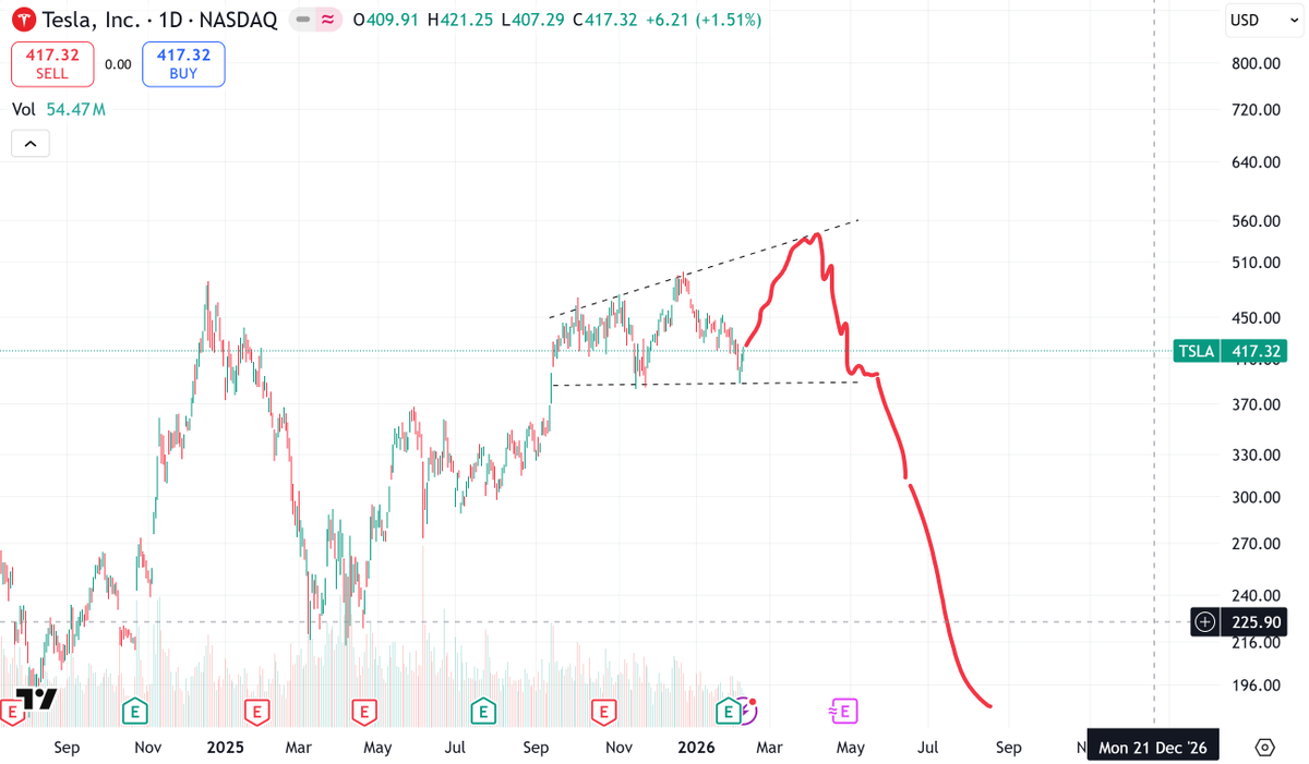 Ben362626's tweet photo. One last pump to a marginally higher all-time high on expanding volatility, and then the mayhem begins https://t.co/nb7xmIHXAc
