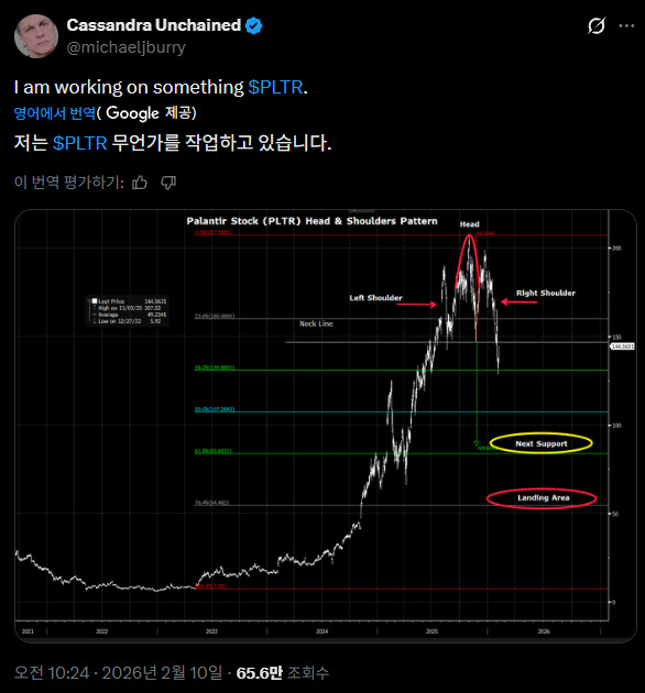 RealChickenBoy9's tweet photo. 마이클 버리, 팔란티어 관련 "무언가를 준비 중"이라고 밝혀

영화 '빅쇼트'의 실제 주인공인 마이클 버리는 X에 팔란티어 주가 차트를 올리며 "팔란티어 관련 무언가를 작업 중"이라는 글을 게시함

참고로 그는 2025년에도 시장 버블을 경고하며 엔비디아와 팔란티어 풋옵션(하락 베팅)을 공개한 바 있음