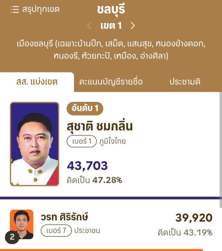 กูขอไม่เชื่อว่าคนเขต1จะรักมึงขนาดนี้ค่ะ
#สุชาติชมกลิ่น
#ชลบุรีเขต1